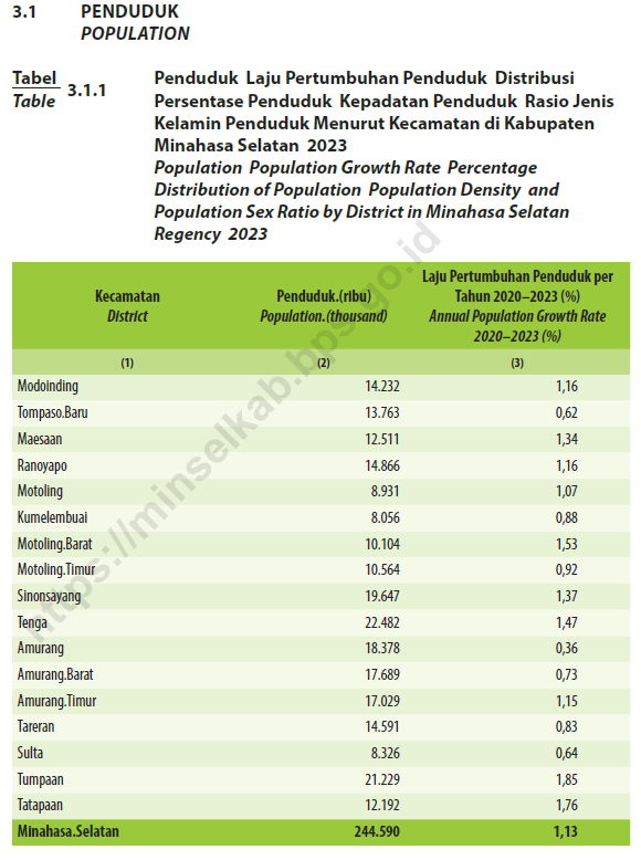 Informasi Kependudukan dan Ketenagakerjaan