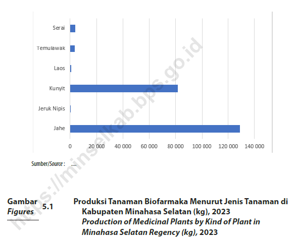 Informasi Pertanian, Kehutanan, Peternakan dan Perikanan